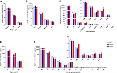 Alterations of Plasma Lipids in Adult Women With Major Depressive Disorder and Bipolar Depression